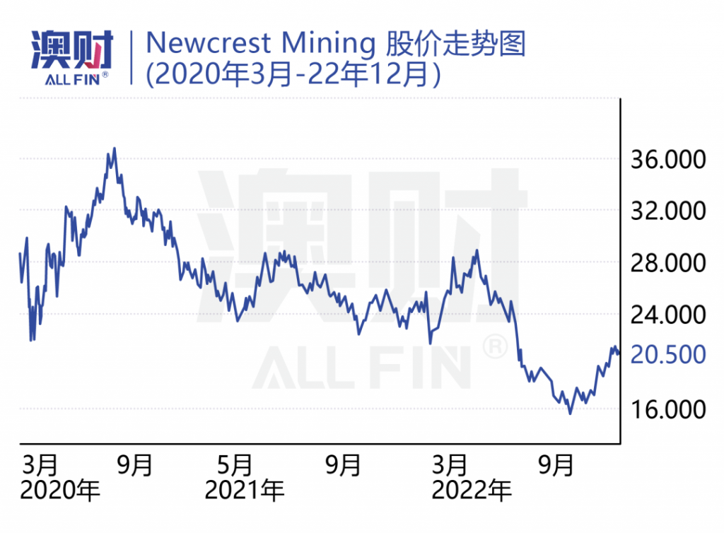 Newcrest mining股价走势图（2020年3月-22年12月）