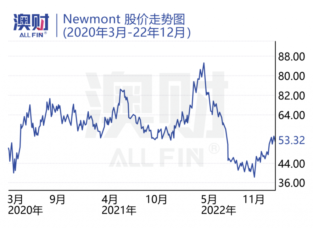 Newmont股价走势图（2020年3月-22年12月）