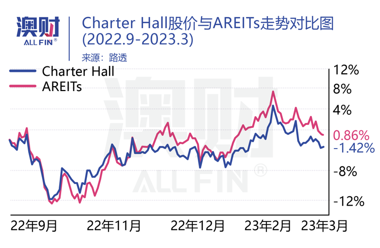澳财 | Charter Hall股价与AREITs走势对比图