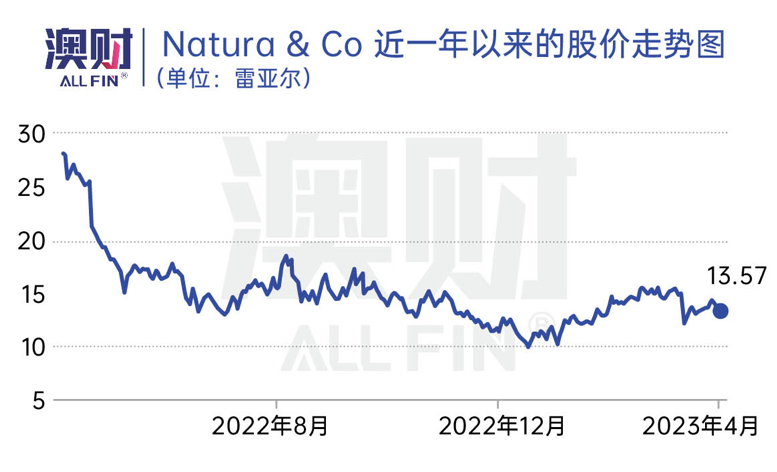 澳财 | Natura & Co 近一年以来的股价走势图（单位：雷亚尔）