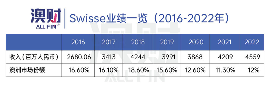 澳财 | Swisse业绩一览（2016-2022年）