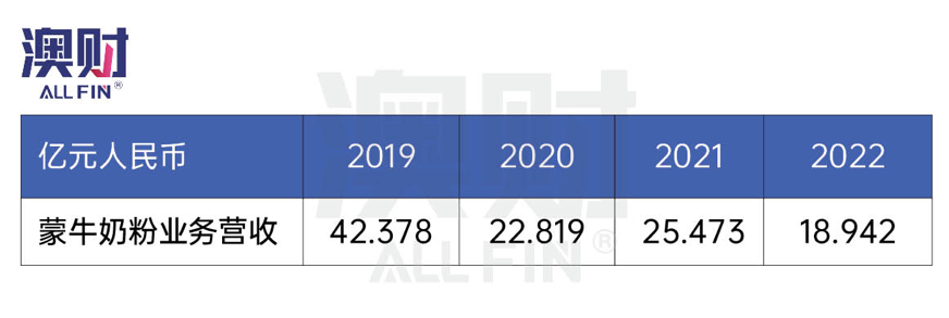 澳财 | 蒙牛奶粉业务营收 （2019-2022）