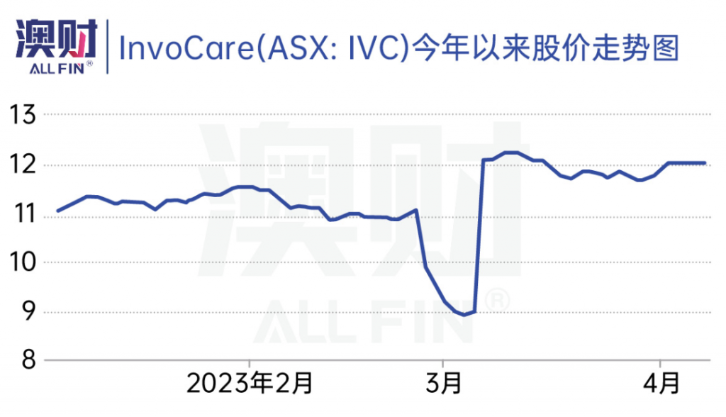 InvoCare（ASX：IVC）今年以来股价走势图