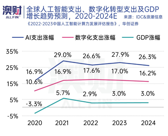 澳财 | 全球人工智能支出，数字化转型支出及GDP增长趋势预测，2020-2024E