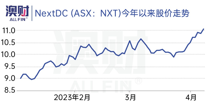 澳财 | NextDC（ASX：NXT）今年以来股价走势