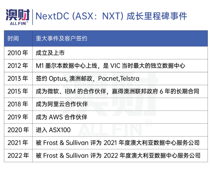 澳财 | NextDC(ASX:NXT)成长里程碑事件