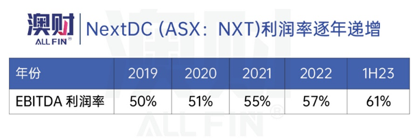 澳财 | NextDC（ASX：NXT）利润率逐年递增