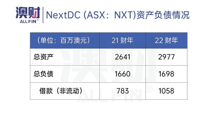 澳财 | NextDC（ASX：NXT）资产负债情况