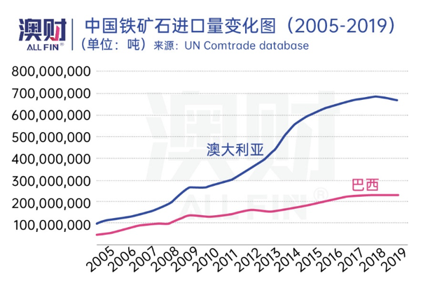 澳财 | 中国铁矿石进口量变化图（2005-2019）