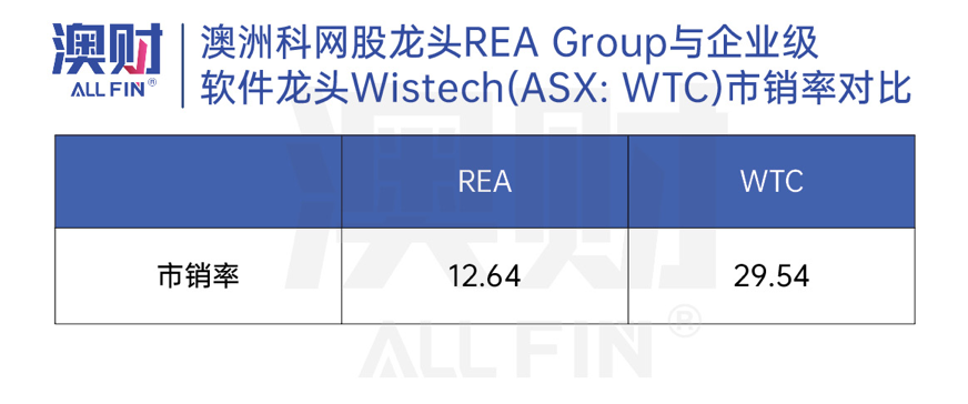 澳财|澳洲科网股龙头REA Group 与企业级软件龙头Wisetech(ASX:WTC)市销率对比