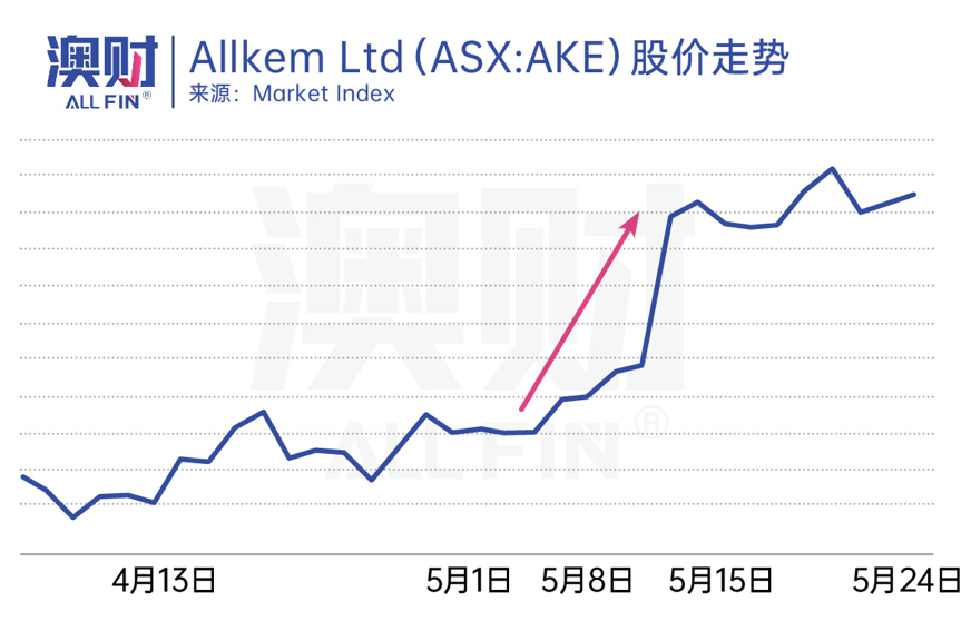 澳财|Allkem Ltd(ASX:AKE)股价走势