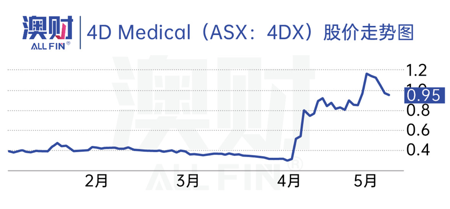 澳财|4D Medical (ASX:4DX)股价走势图