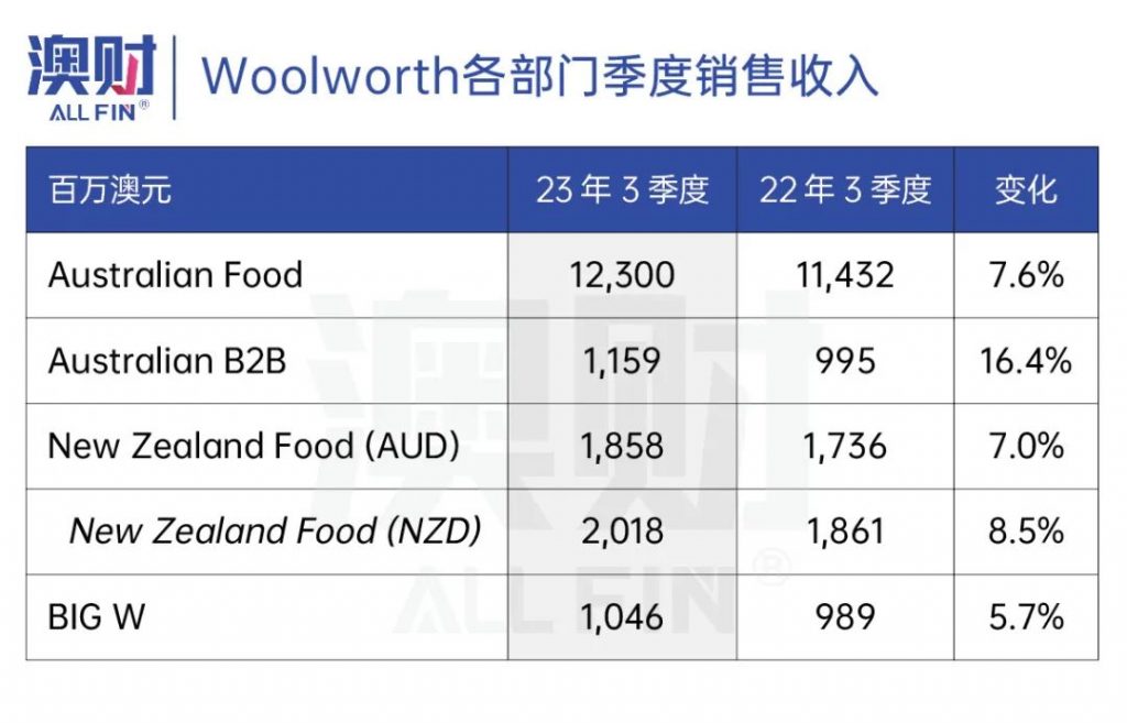 澳财 | Woolworth各部门季度销售收入