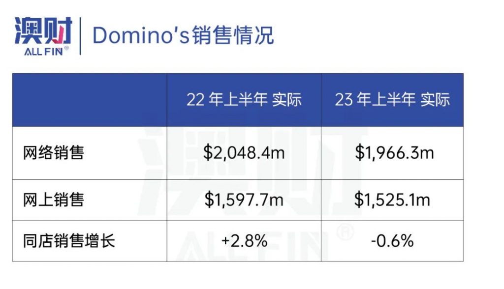 澳财 | Domino's销售情况