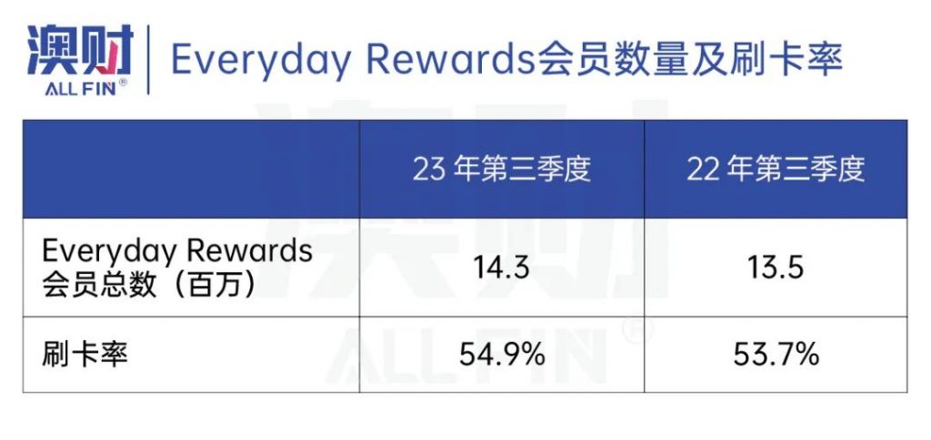 澳财 | Everyday Rewards会员数量及刷卡率