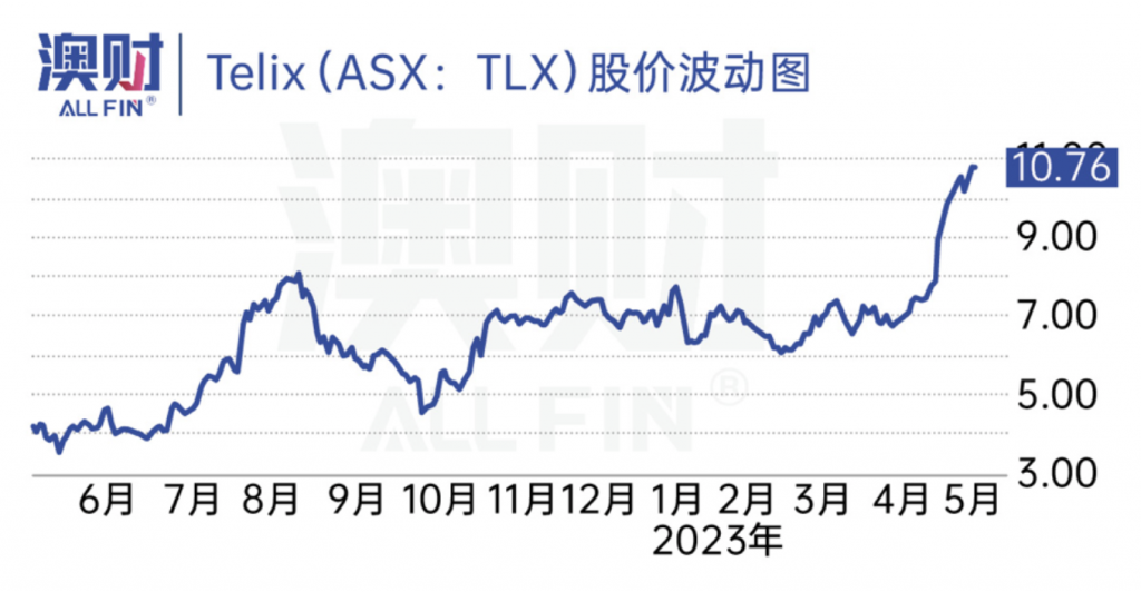 澳财|Telix股价波动图