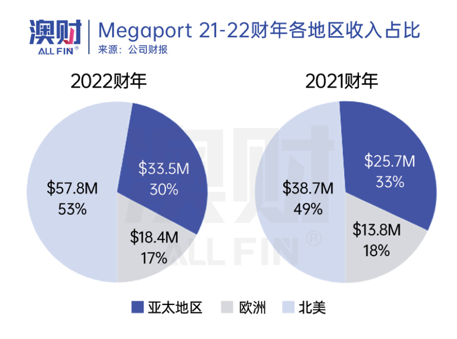 澳财|Megaport 21-22财年各地区收入占比
