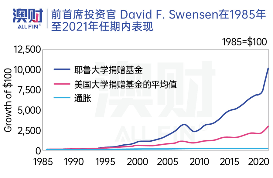 澳财 | 前首席官David F. Sweensen在1985年至2021年任期表现