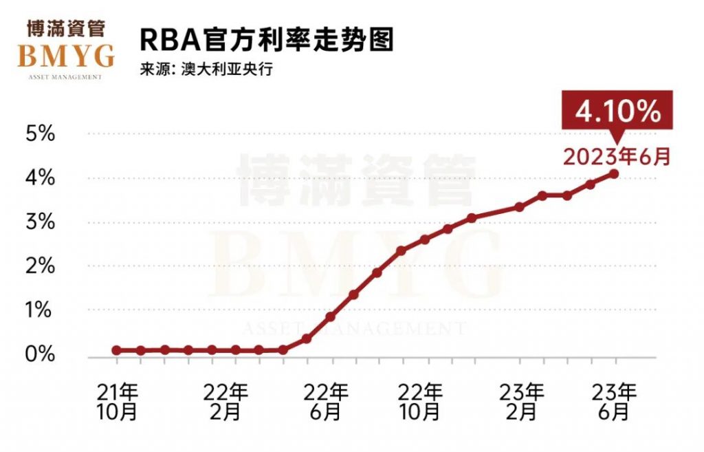 博满资管 | RBA官方利率走势图