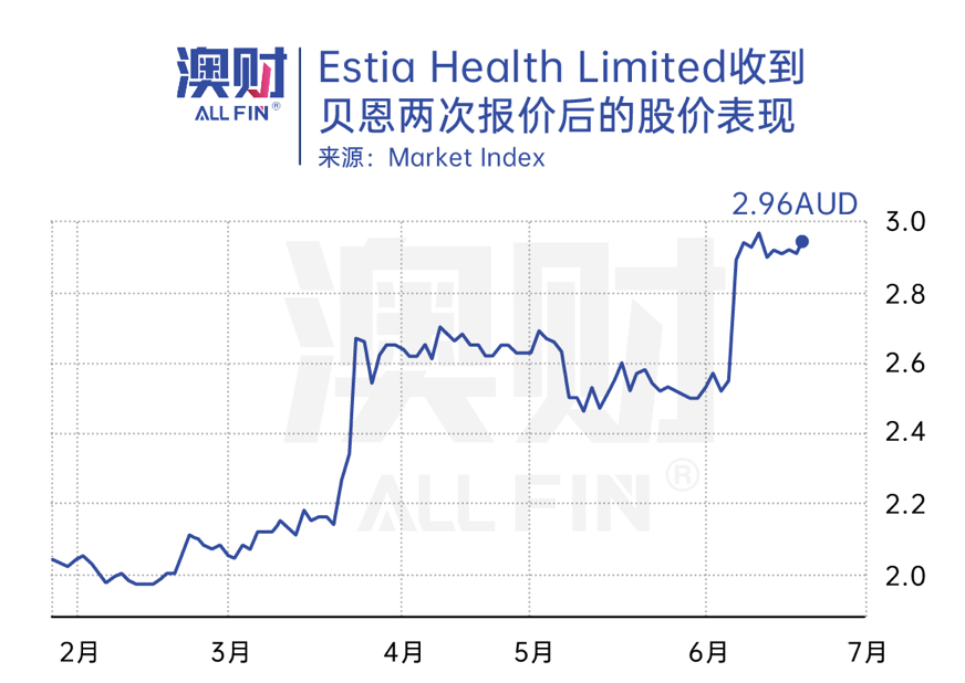 澳财 | Estia Health Limited收到贝恩两次报价后的股价表现