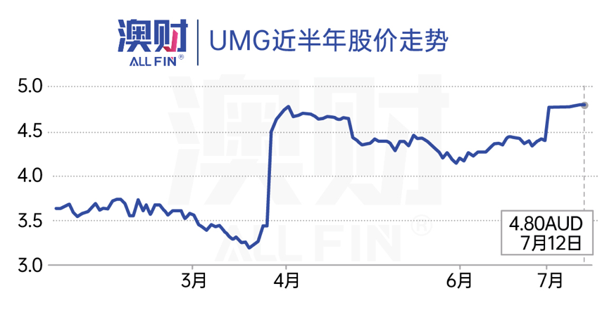 澳财|UMG近半年股价走势