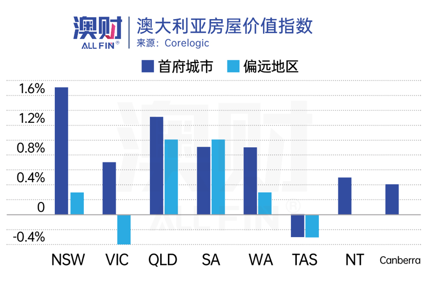 澳财|澳大利亚房屋价值指数