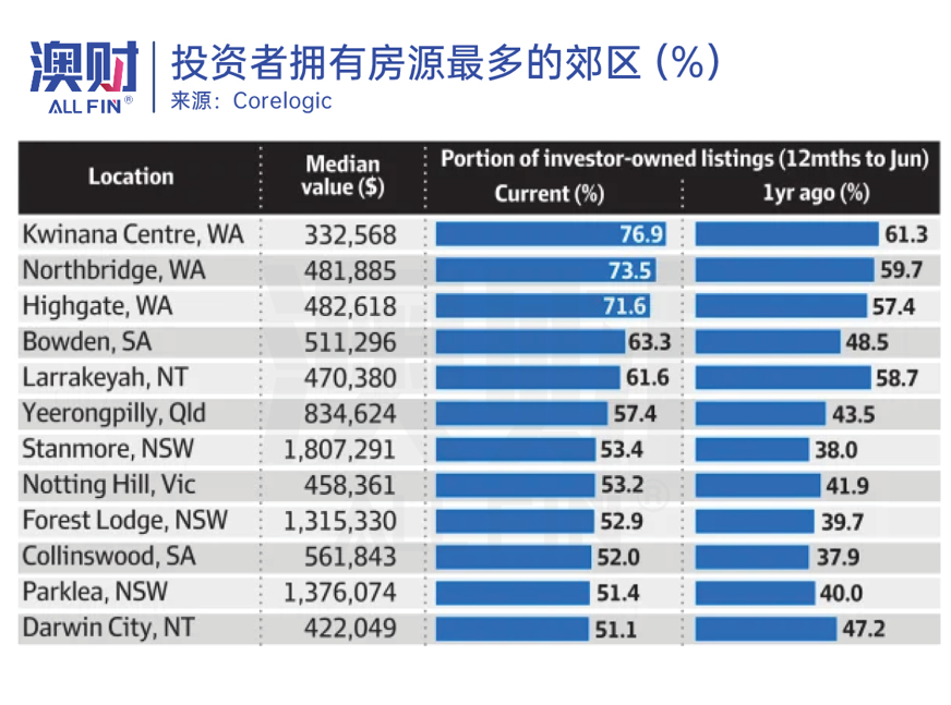 澳财|投资者拥有房源最多的郊区
