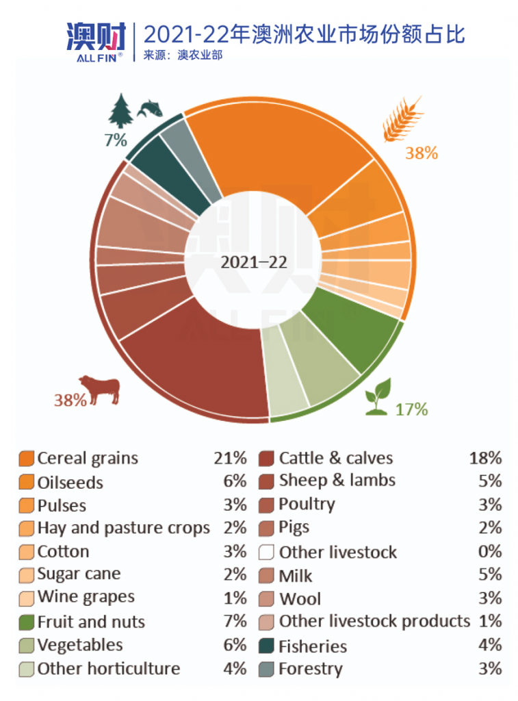 澳财|2021-22年澳洲农业市场份额占比