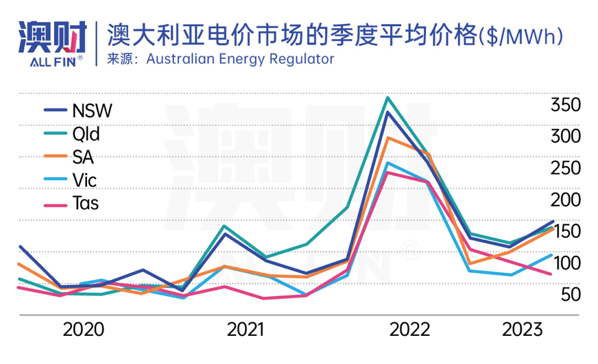 澳财|澳大利亚电价市场的季度平均价格