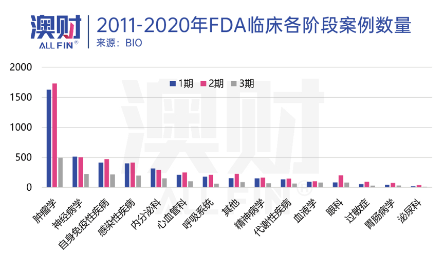 澳财 | 2011-2020年FDA临床各阶段案例数量