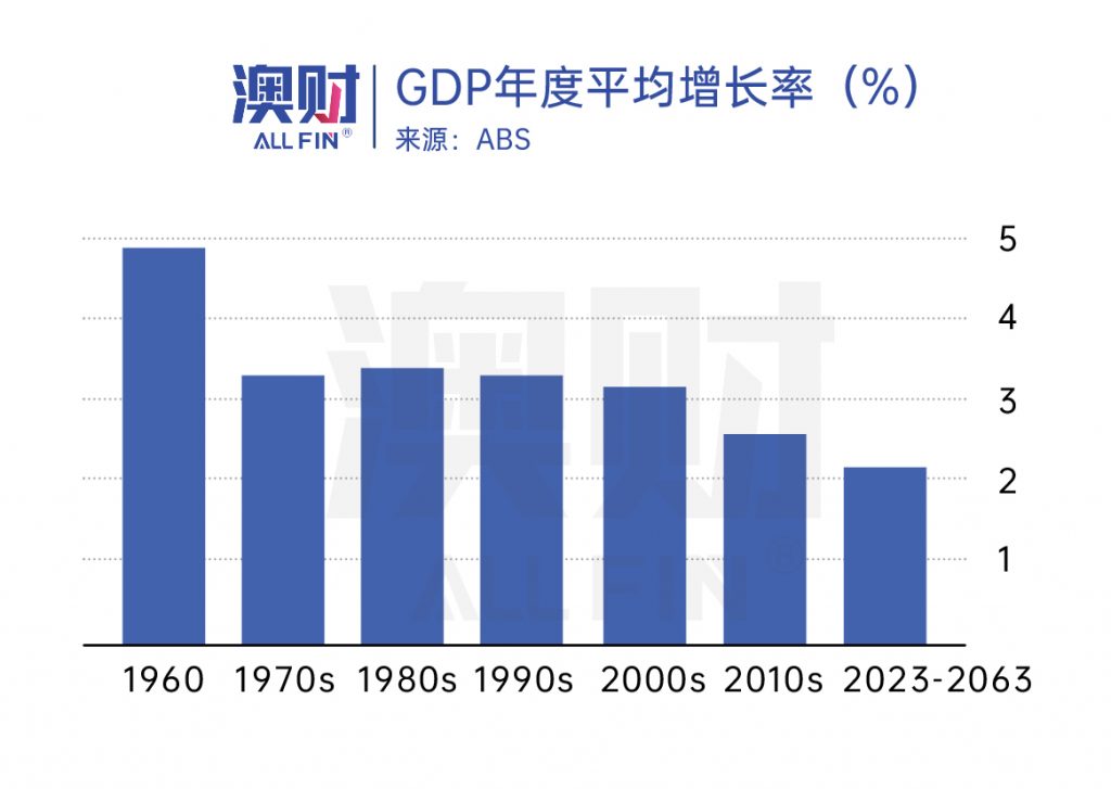 GDP年度平均增长率