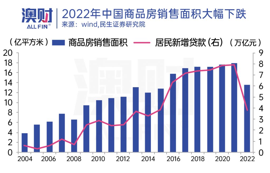 2022年中国商品房销售面积大幅下降