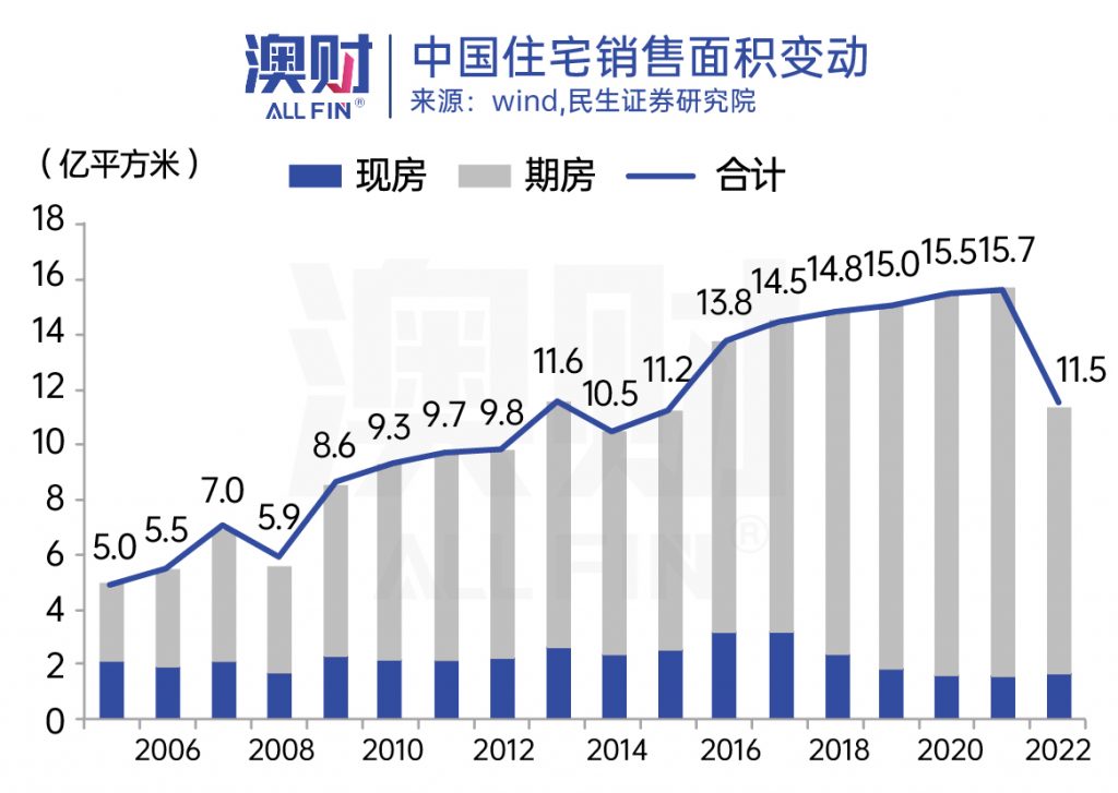 中国住宅销售面积变动
