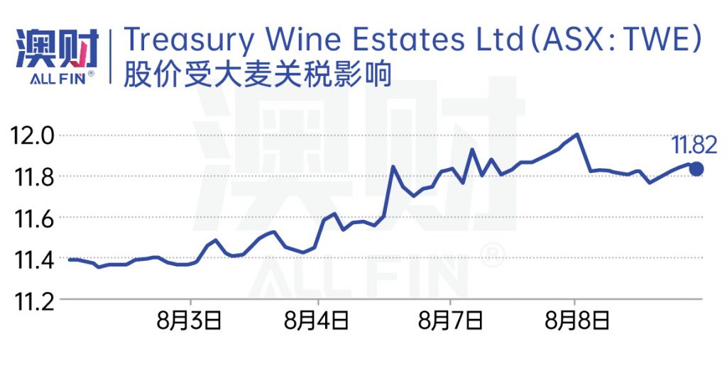 Treasury Wine股价受大麦关税影响
