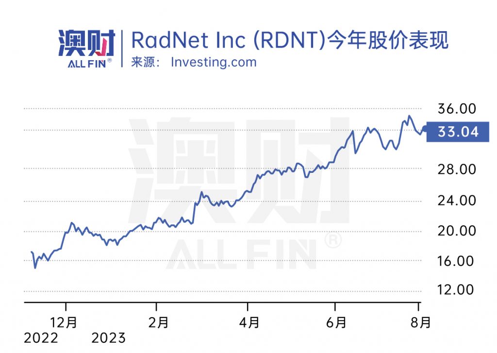 RadNet Inc今年股价表现