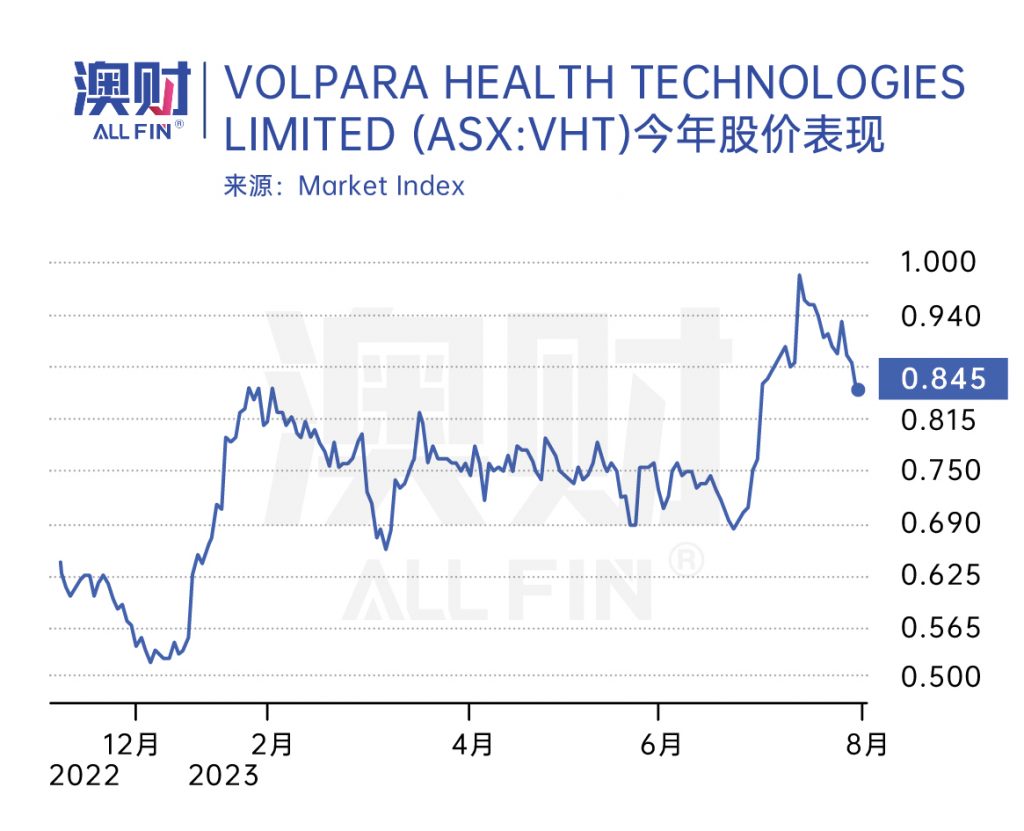 VOLPARA HEALTH TECHNOLOGIES LIMITED今年股价表现