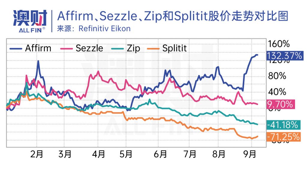 Affirm、Sezzle、Zip和Spilitit股价走势对比图
