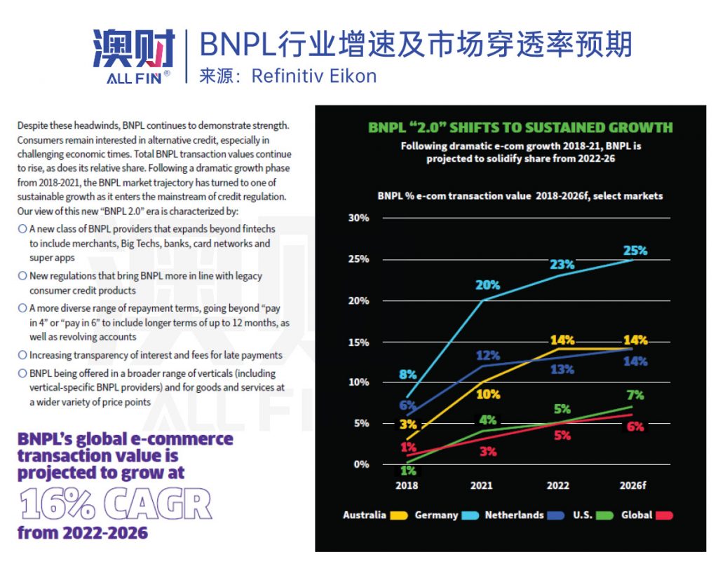 BNPL行业增速及市场穿透率预期