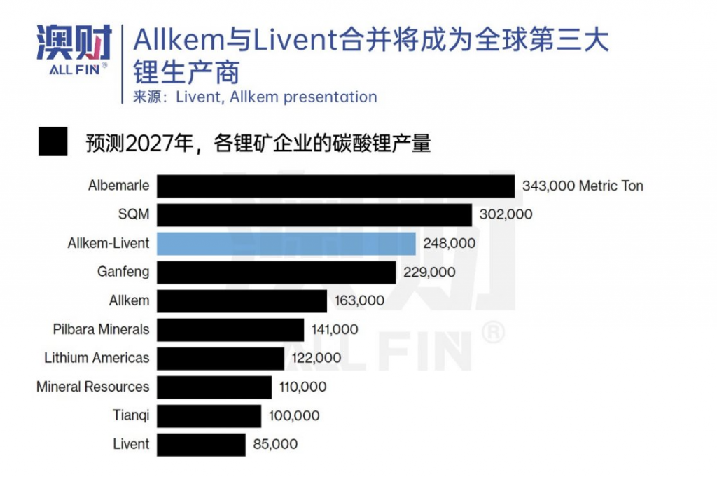 Allkem与Livent合并将成为全球第三大锂生产商