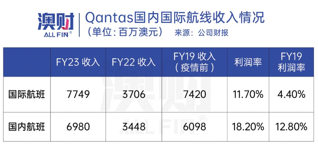 Qantas国内国际航线收入情况